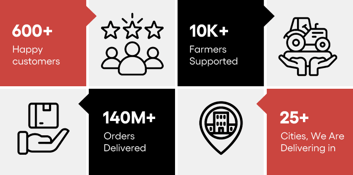 Milestones Achieved By Country Delight