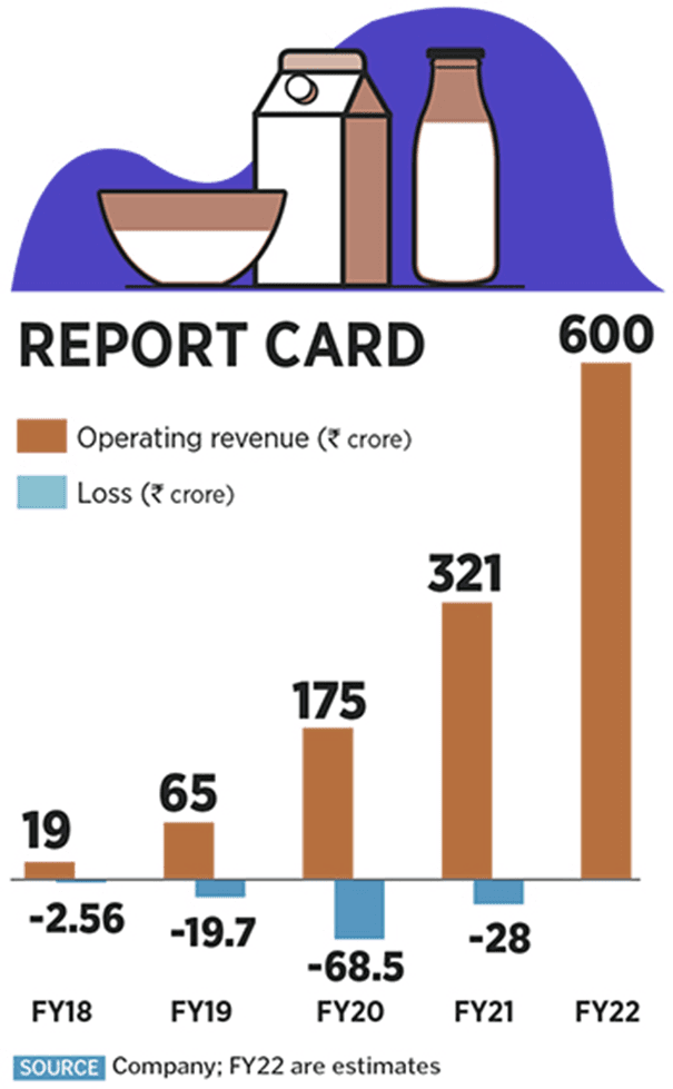Operating revenues for Country Delight startup