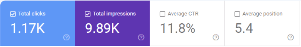 Google Search Console clicks and impressions growth | Nico Digital