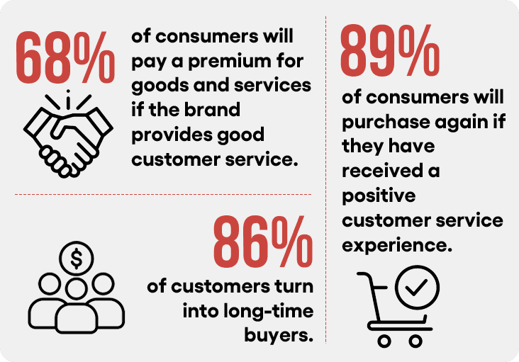Customer service impact statistics