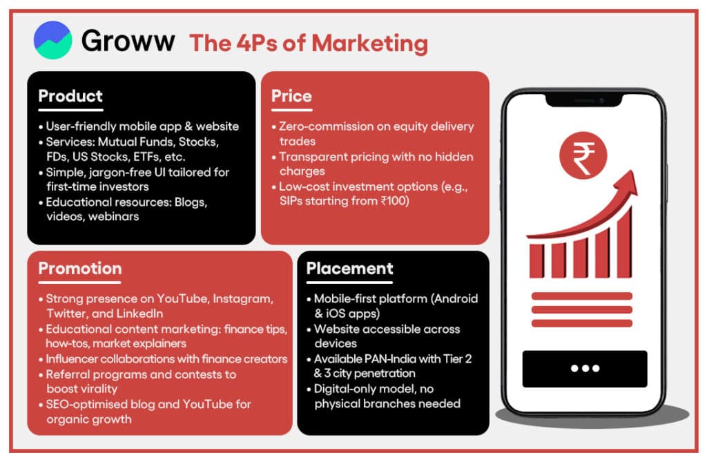 Groww 4Ps marketing framework | Nico Digital