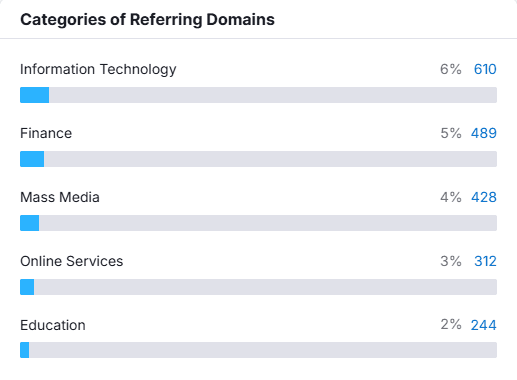 Groww referring domains breakdown | Nico Digital