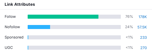 Groww backlink attribute breakdown | Nico Digital