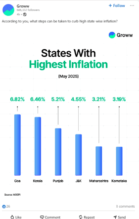 Groww Facebook inflation data post | Nico Digital