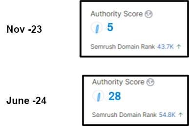 Leather Talks DA increase from 5 to 28