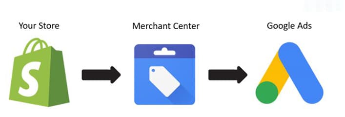 Feed optimization overview
