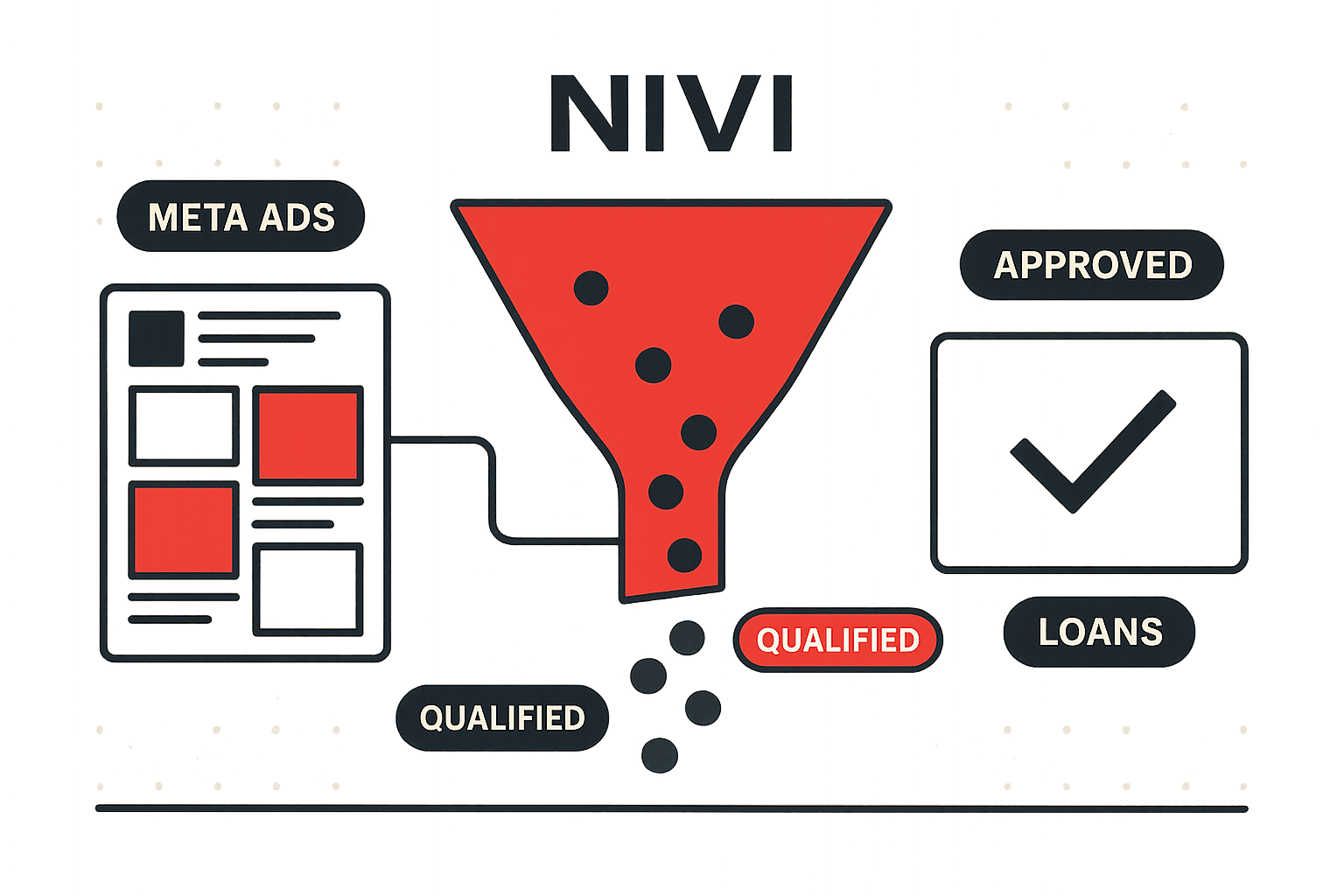 How Nico Digital Generated 662 Loan Leads at ₹11.8 CPL for Nivi Loans
