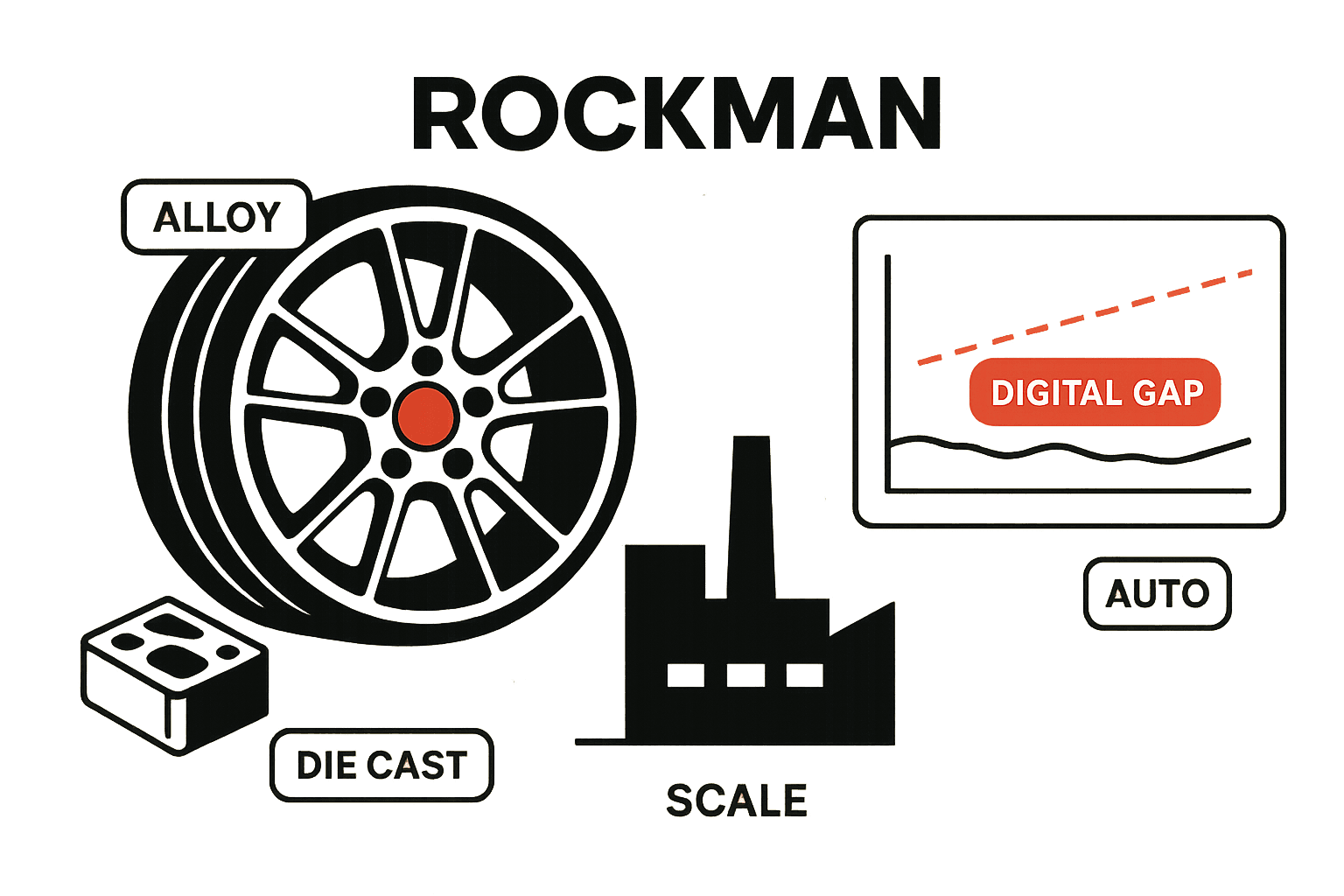 How Nico Digital Analyzed Rockman Industries' Digital Strategy and Identified Growth Opportunities