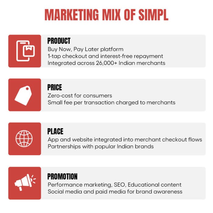 Marketing Model Followed by Simpl