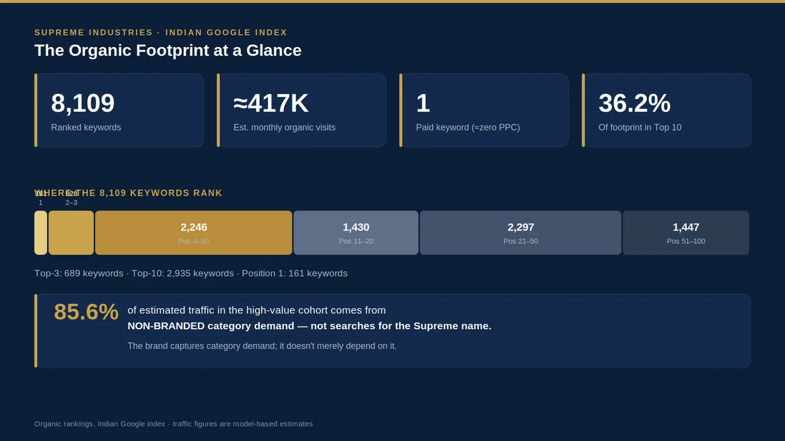 How Supreme Industries Quietly Wins 417K Visits a Month — Without PPC