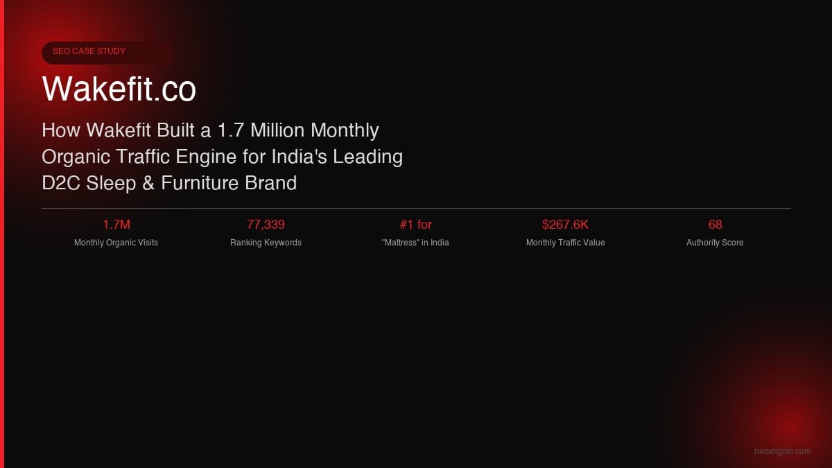 How Wakefit Built a 1.7 Million Monthly Organic Traffic Engine for India's Leading D2C Sleep & Furniture Brand