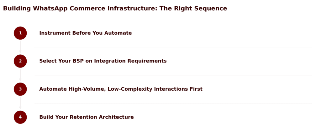 WhatsApp infrastructure sequence infographic