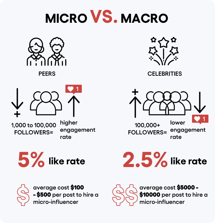 A To Z Of Micro Influencer Marketing