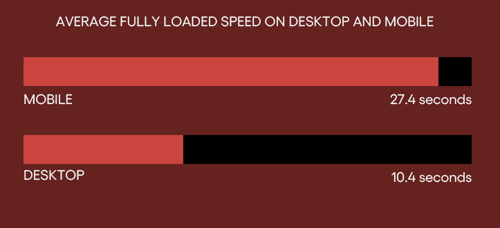 How Your Website Speed Can Make Or Break Your Business