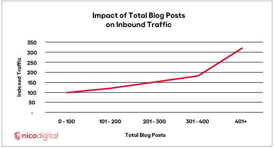 Inbound traffic graph