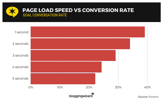 How Your Website Speed Can Make Or Break Your Business