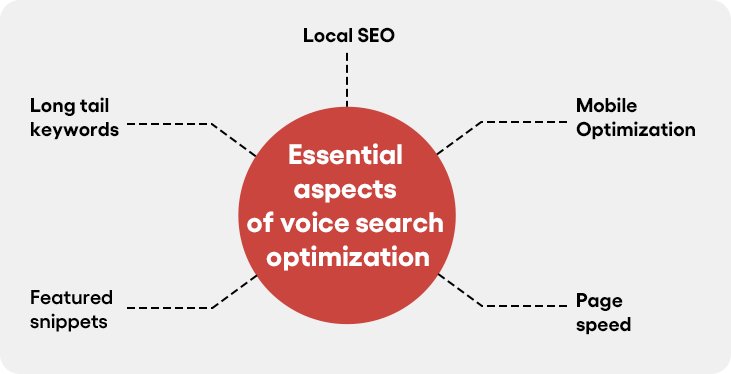 Aspects for Voice Search Optimization