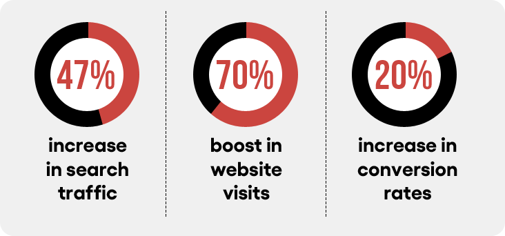 Search marketing statistics graphic