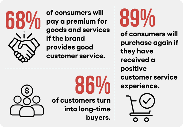 Customer service statistics info, infographic, graphic