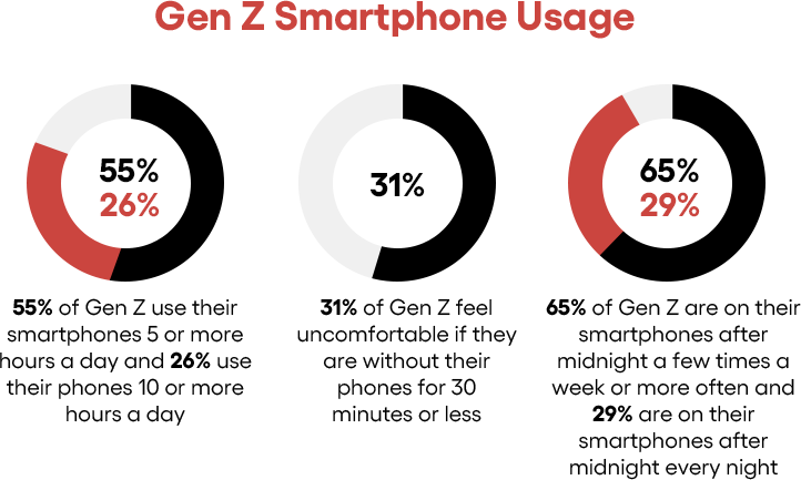 Smartphone usage stats