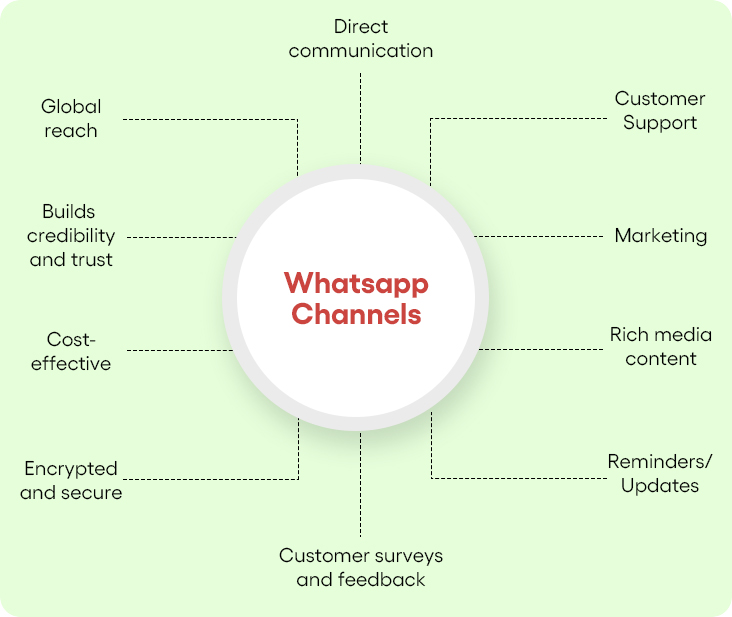 how whatsapp channel can help your business?