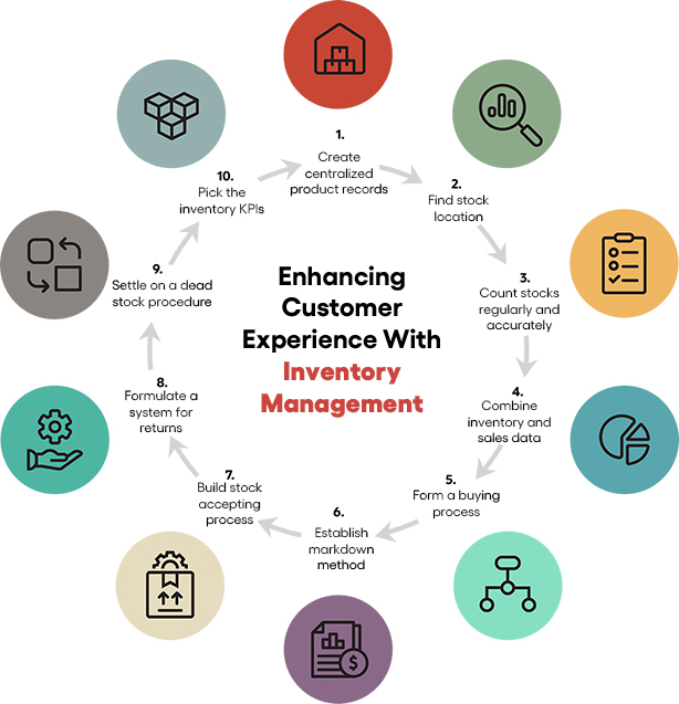 Enhancing Customer Experience With Inventory Management