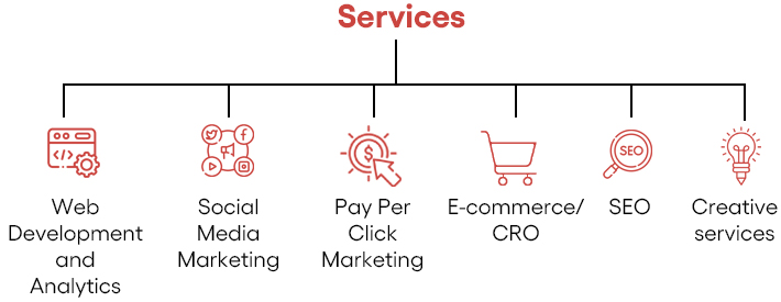 digital marketing services offered by Skyram Technology
