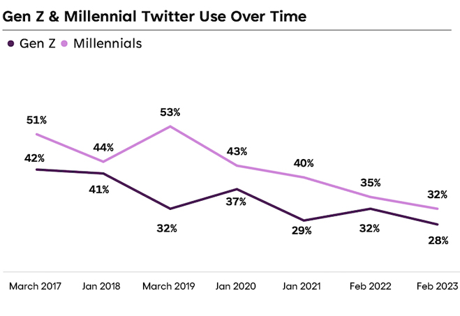 genz & millennial twitter usage over the years