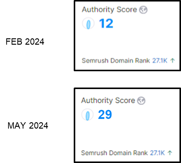 Authority Score before after