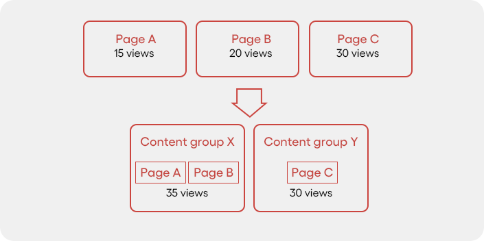 Google Analytics Content Grouping