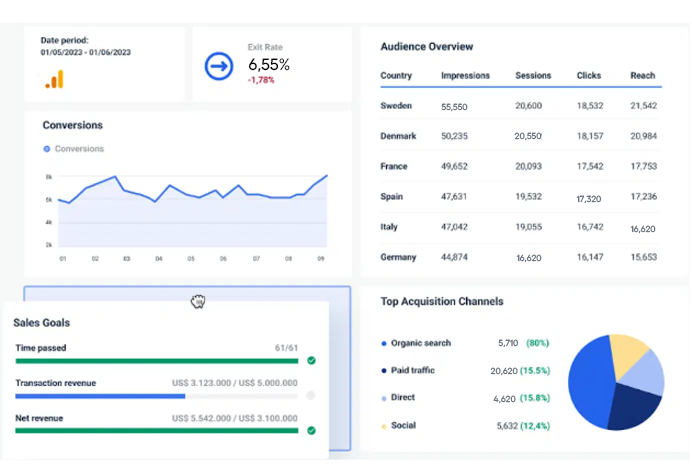 Google Analytics Custom Dashboard