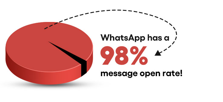 whatsapp open rate