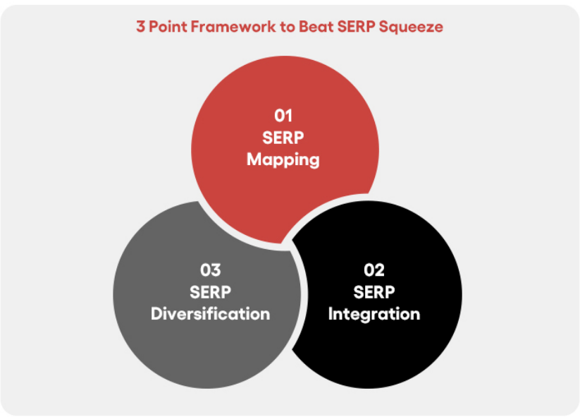 3 point framework to beat SERP squeeze