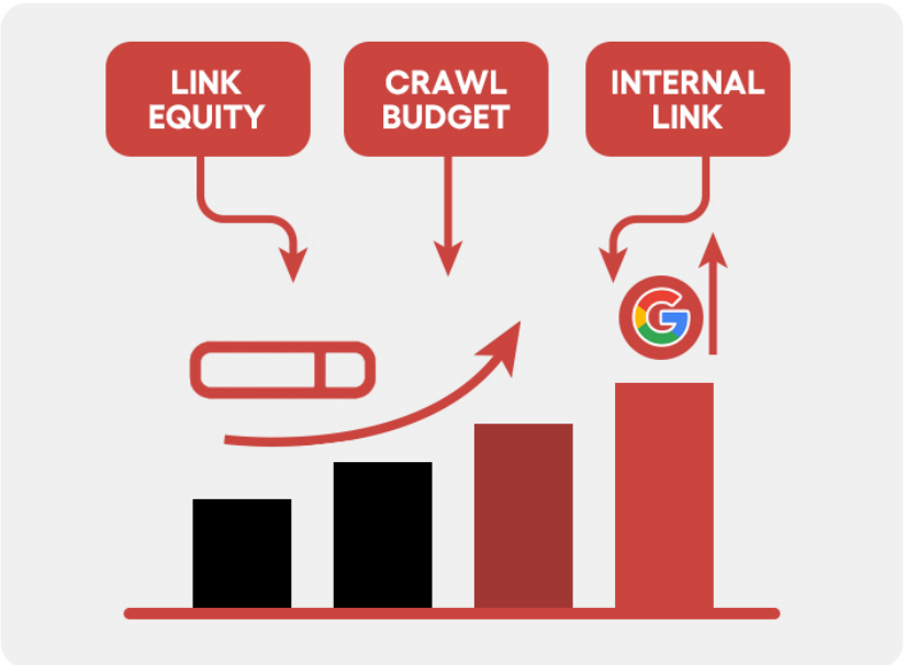 Link equity, crawl budget, internal link