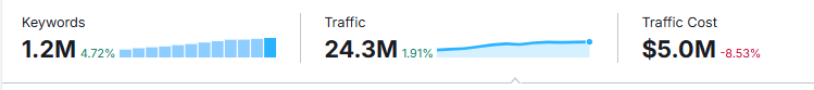 Bajaj Finserv traffic