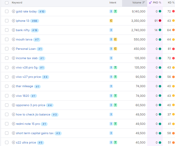 Bajaj Finserv keyword ranking