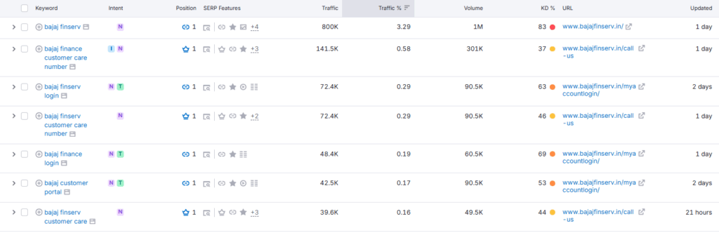 Bajaj Finserv keywords