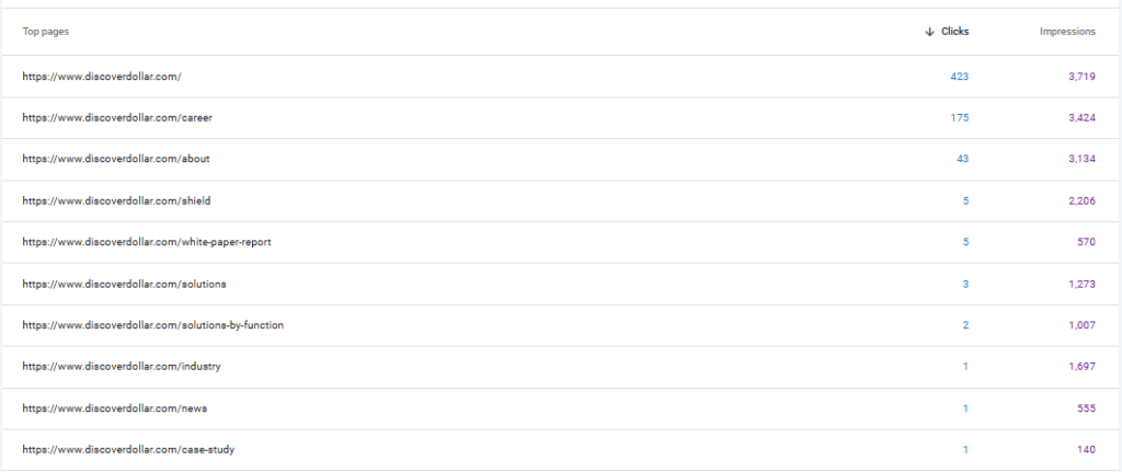 top pages ranking