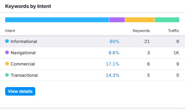 Keywords by intent
