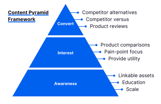 Bajaj Finserv content pyramid