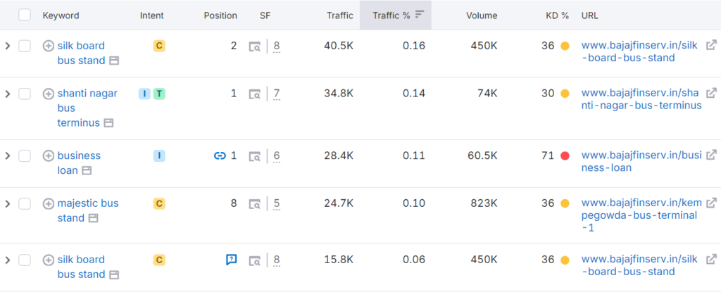 Bajaj Finserv keyword traffic 2