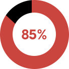 Website Speed 85% | Best Digital Marketing Agency | Nico Digital