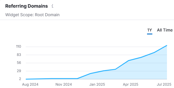 NDC Deals link building strategy 1