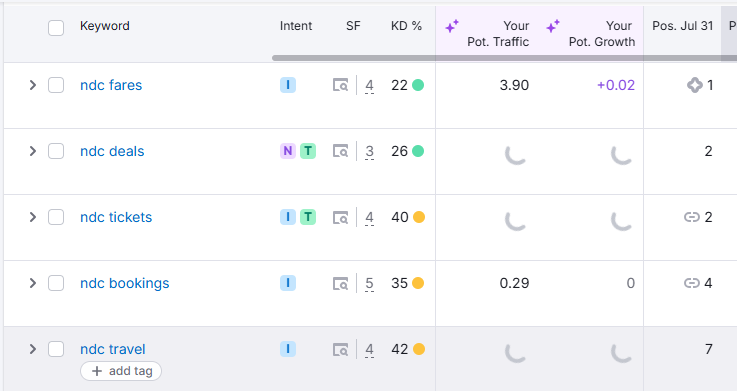 NDC Deals keyword ranking