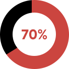 Website Speed 70% | Best Digital Marketing Agency | Nico Digital