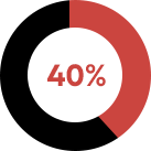 Website Speed 40% | Best Digital Marketing Agency | Nico Digital