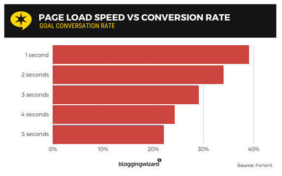 Page Load Speed Vs Conversion Rate | Best Digital Marketing Agency | Nico Digital